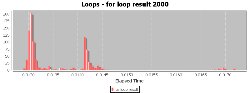Loops - for loop result 2000